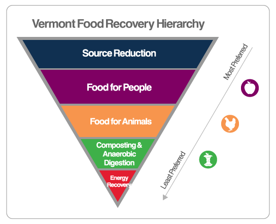 Vermont Food Recovery Hierarchy